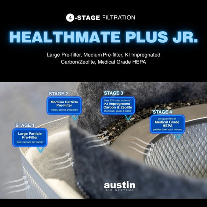 Austin Healthmate Plus Jr. air filter displaying filter stages with labels for each of the 4 stages.