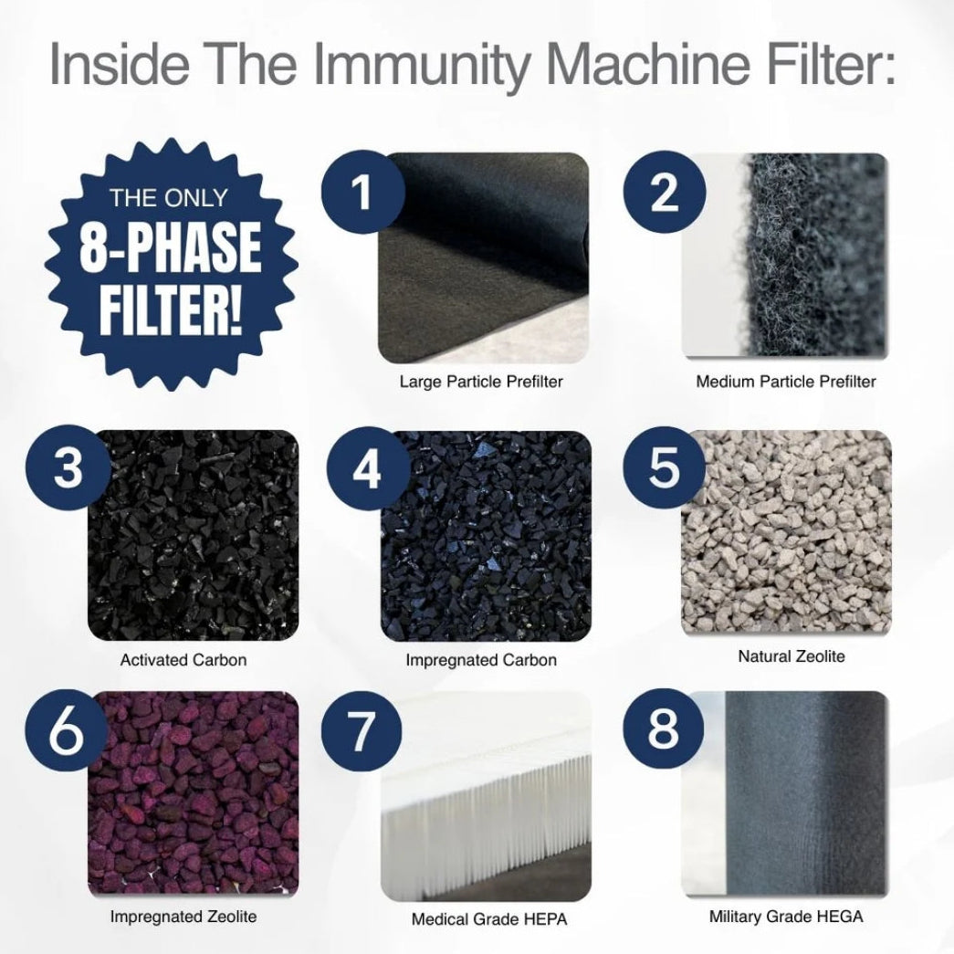 Diagram of the 8-phase filter inside an 'Immunity Machine Filter' with labeled components.