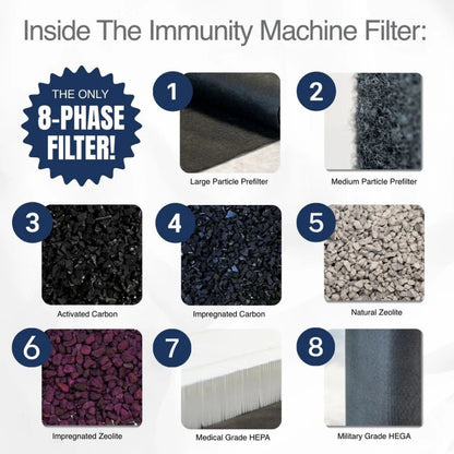 Diagram of the 8-phase filter inside an 'Immunity Machine Filter' with labeled components.