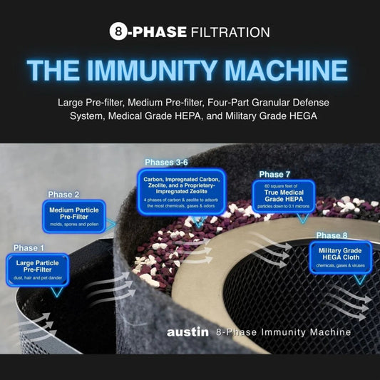Diagram of 8-phase filtration system for the Austin Air Immunity Machine, an 8-stage air purifier filter.
