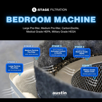 Austin Air System's Bedroom Machine 5-stage filtration system with labeled stages featuring medical grade HEPA and military grade HEGA filtration.