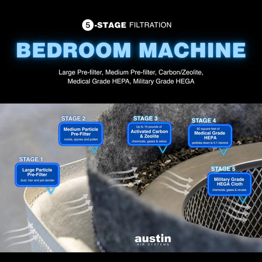 Austin Air System's Bedroom Machine 5-stage filtration system with labeled stages featuring medical grade HEPA and military grade HEGA filtration.