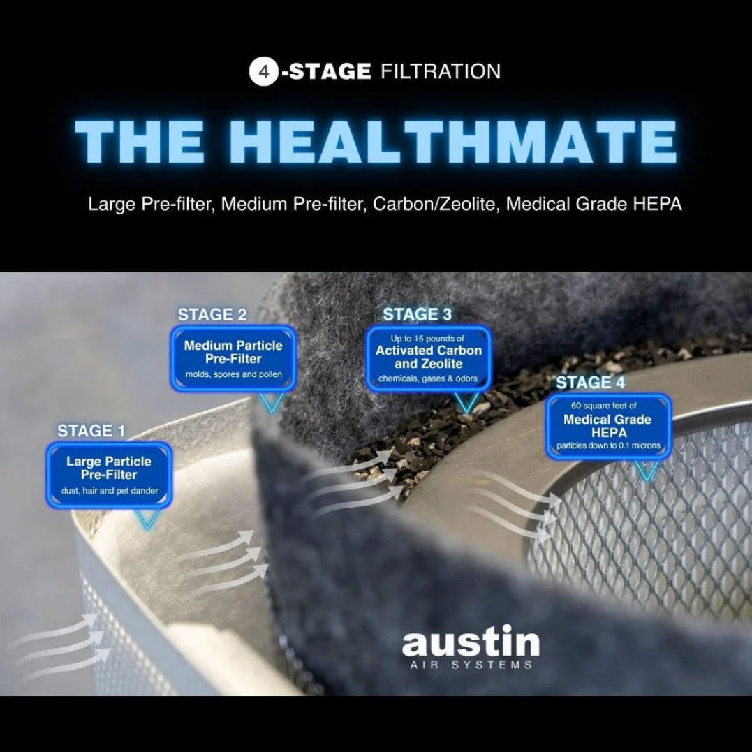 Austin Air Systems Healthmate air filter with filtration stages labeled. Filtration stages are: large particle, medium particle, activated carbon and zeolite, and medical grade HEPA.