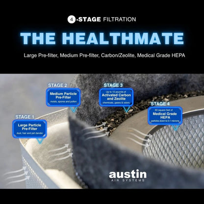 Austin Air Systems Healthmate air filter with filtration stages labeled. Filtration stages are: large particle, medium particle, activated carbon and zeolite, and medical grade HEPA.